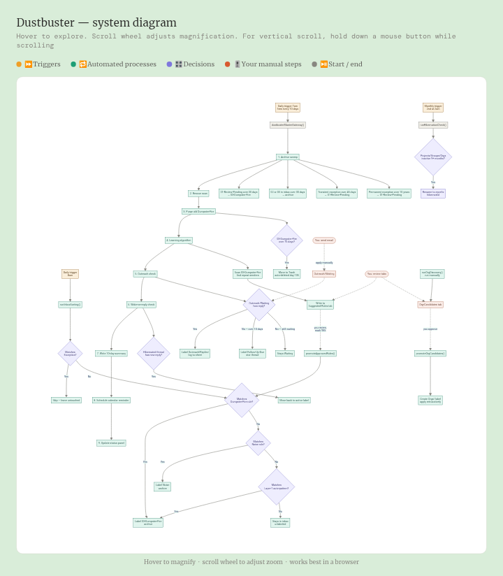 screenshot of the dustbuster flowchart