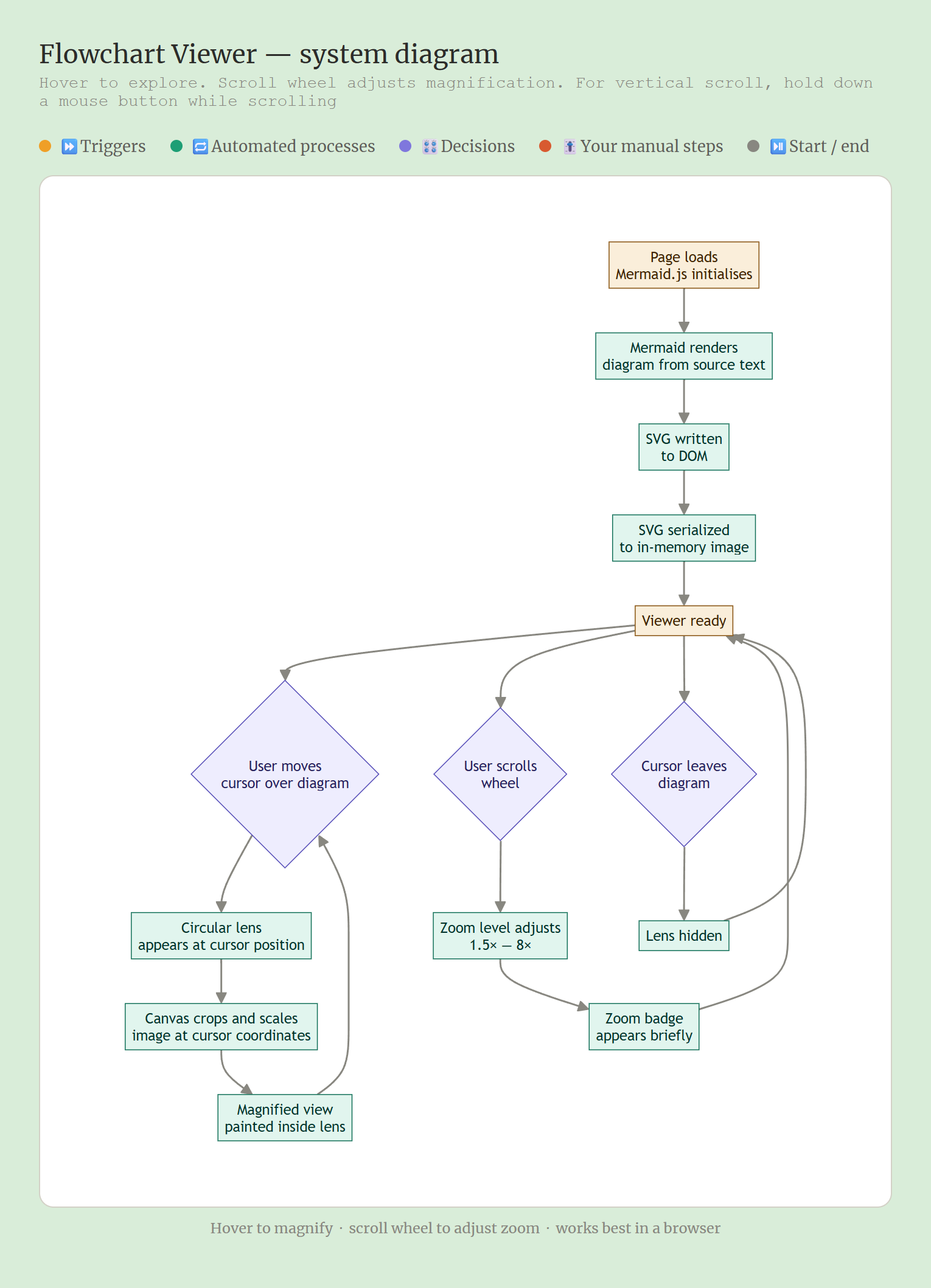 Flowchart Viewer screenshot